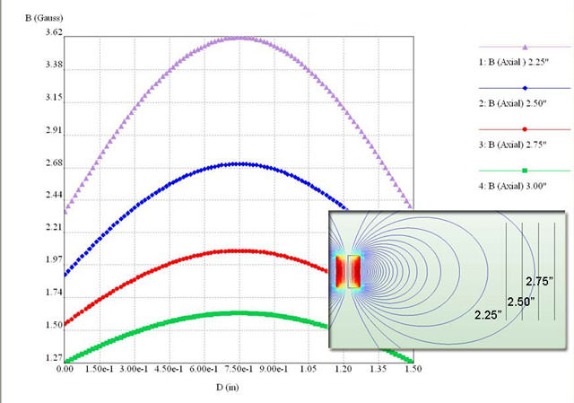 Design Concept Validation | magnetic concept validation and design for Design Concept Validation | magnetic concept validation and design for