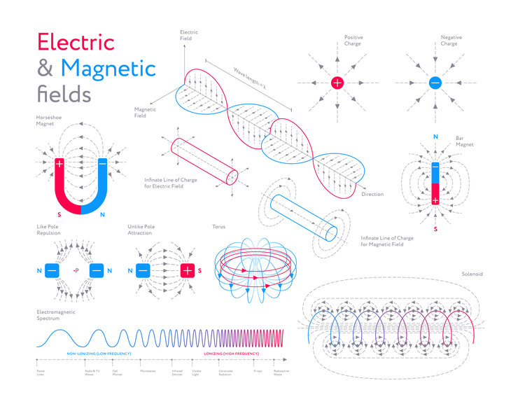 Electric And Magnetic Fields