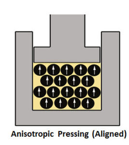Anisotropic Pressing Aligned