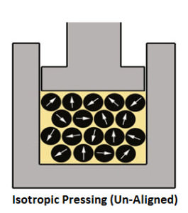 Isotropic Pressing Un-Aligned