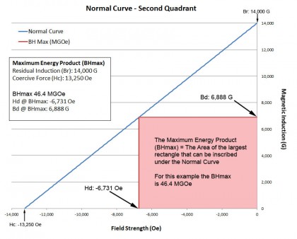 BHmax illustrated as an inscribed rectangle