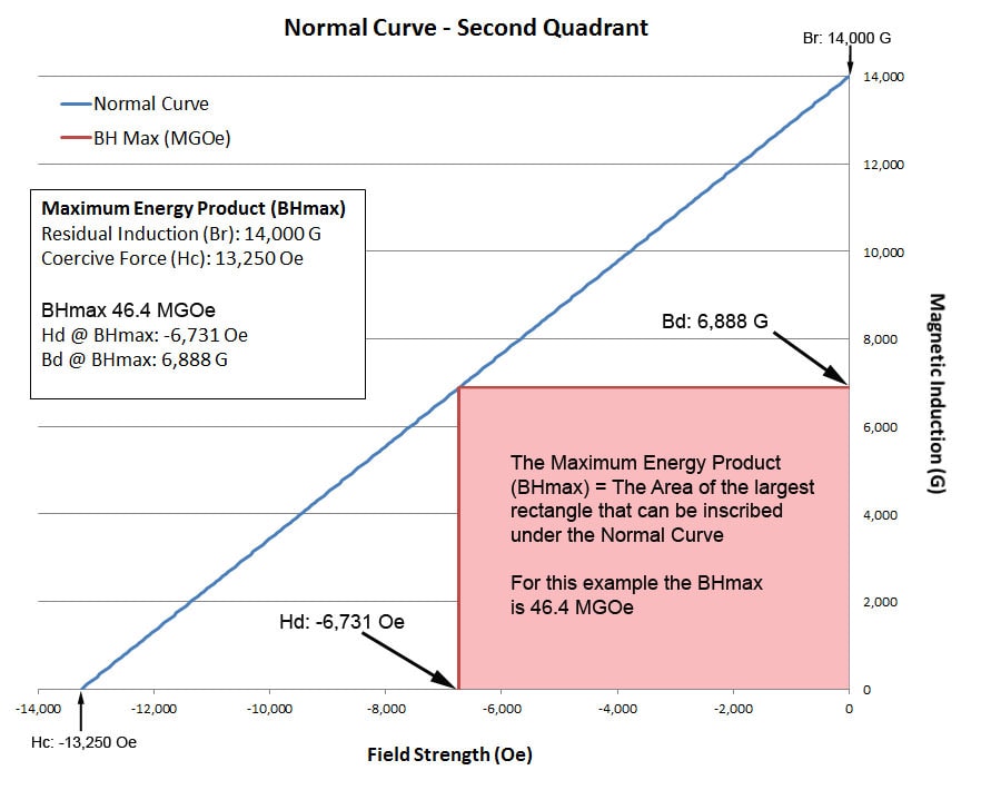 What is Maximum Energy Product / (BH)max and How Does It