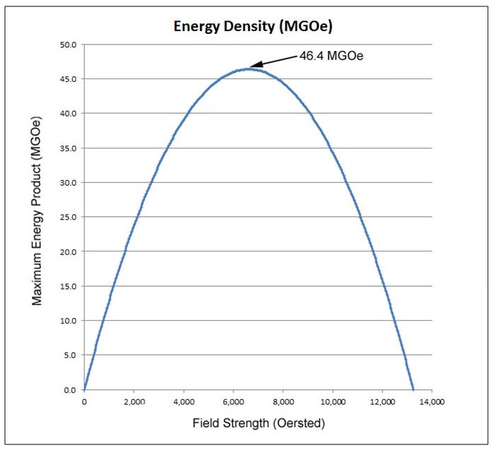What is Maximum Energy Product / (BH)max and How Does It