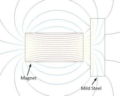 Figure 1: Mild Steel Example