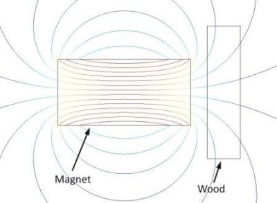 Permeability - Wood