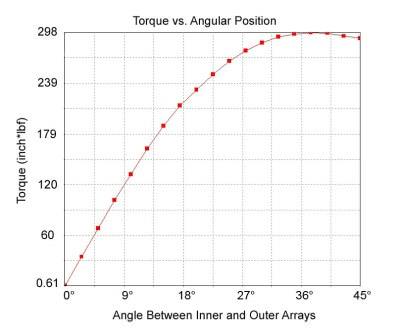 magnetic torque couplers: torque vs angular position graph