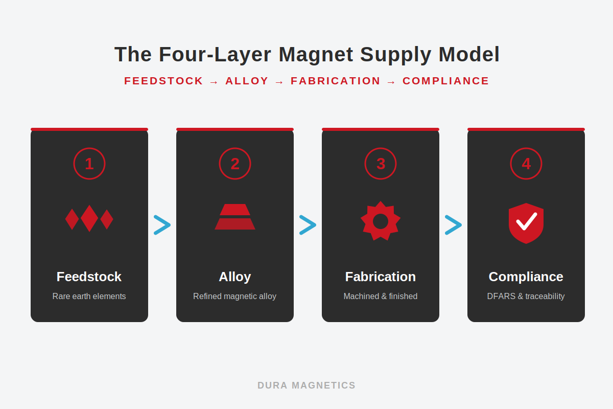 The four-layer magnet supply model: Feedstock, Alloy, Fabrication, and Compliance