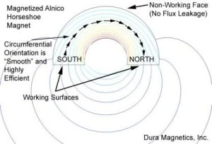 How a Circular Halbach Array Works in Circumferential and Planar Arrays