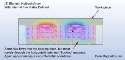 Element Halbach Array With Internal Flux Paths Defined