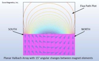 Planar Halbach Array with 15 degree angular changes between magnet elements