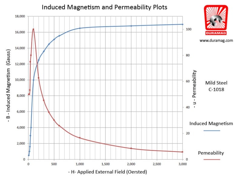 Neodymium Magnet Strength Chart