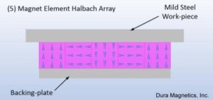 The Benefits and Drawbacks to Using Halbach Array Designs and Configurations