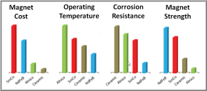 Magnet Materials Comparison Guide & Magnetic Strength and Cost Chart