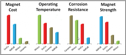 magnet materials comparison chart