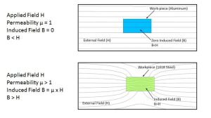 What Is Magnetic Permeability?